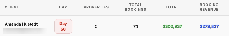 Day 56. Five properties, 74 bookings, $302,937. Email blurred; we do not publish client contact details.