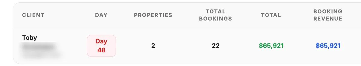 Day 48. Two properties, 22 bookings, $65,921.